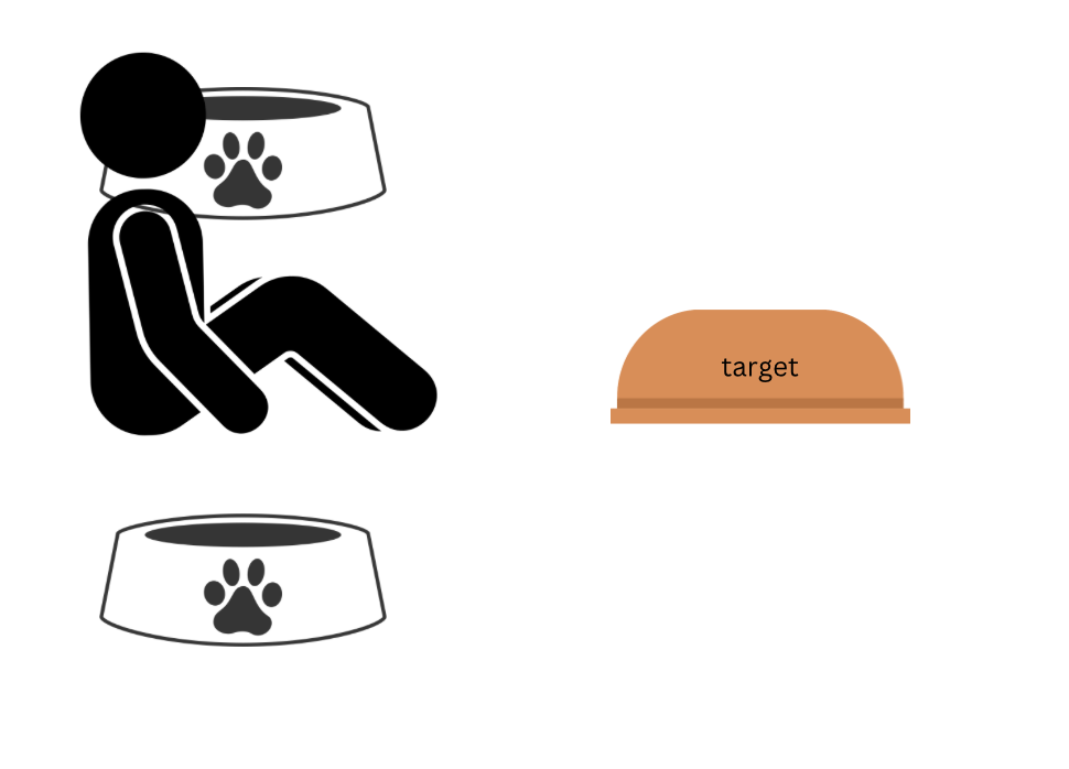 Diagram showing a clipart human sitting on the floor, with a food dish on each side. A front foot target which is an upside down bowl is directly in front of the person. 